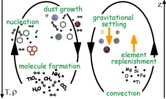 Figure 1. Nucleation (seed formation), dust growth (and evaporation), gravitational settling (rain-out) and element replenishment are processes involved into the formation of a cloud. The inner part of an atmosphere is typically warmer than the outer part in a brown dwarf, and no cloud particles can form. Atmospheres of brown dwarfs and giant gas planets are convective (”boiling”) which provides the mechanisms for element replenishment. Original figure in Woitke & Helling (2004).