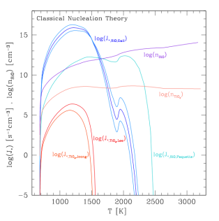 Number densities (cm−3) and nucleation rates Jstar (s−1cm−3) for both TiO2 and SiO.  Red lines indicate TiO2 nucleation using various data. Blue lines indicate SiO nucleation. SiO nucleates at a higher rate than TiO2 in isolation. This does not take into account feedback effects from element depletion.